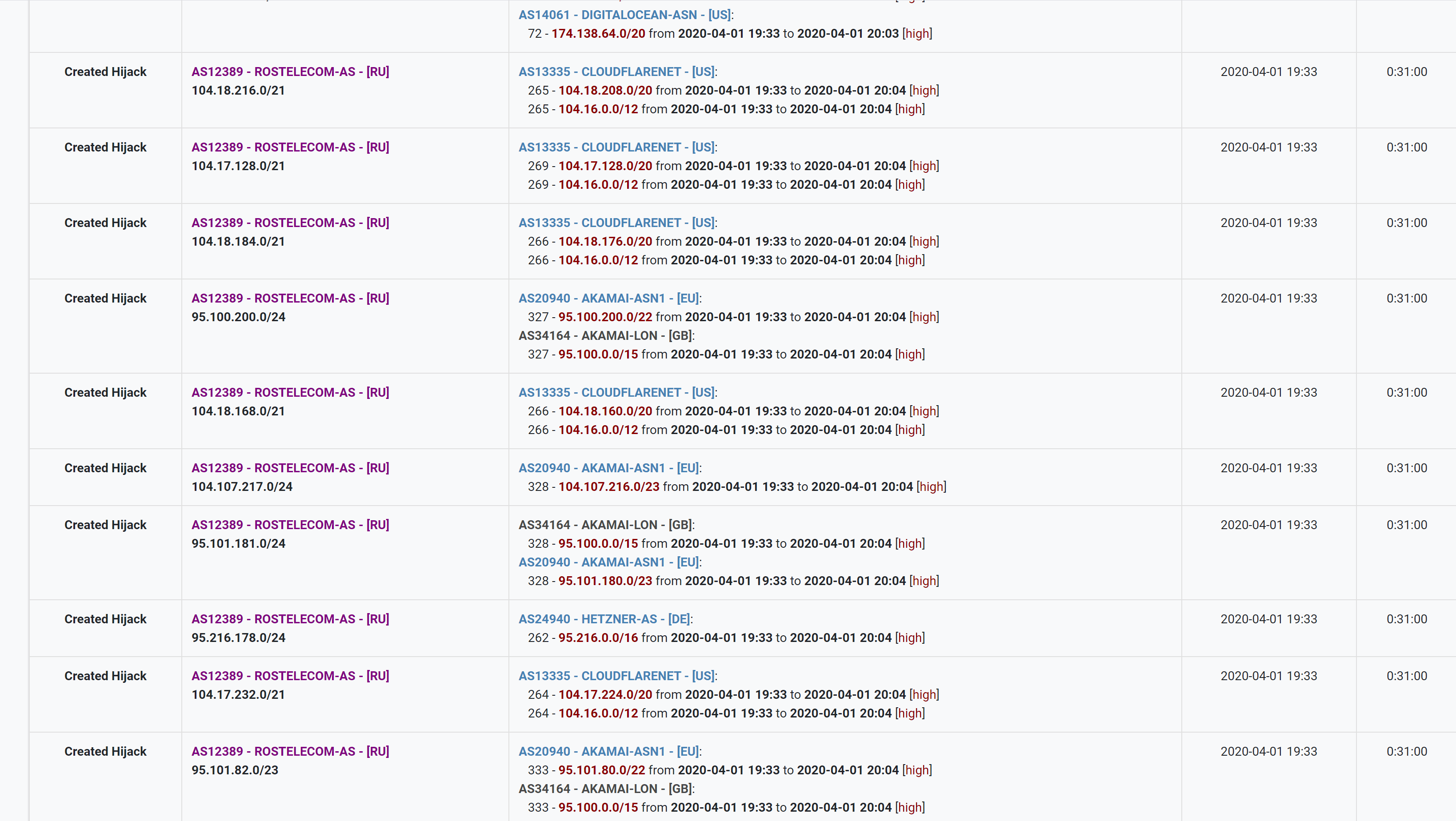 Rostelecom BGP hijacking Russia