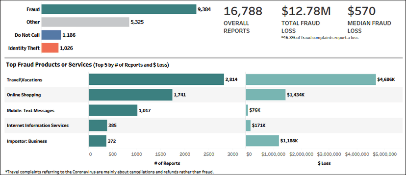 FTC says $12 million were lost due to Coronavirus-related scams