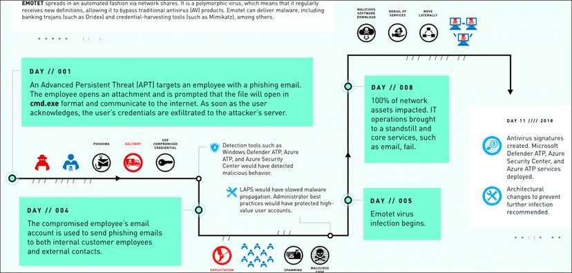 Microsoft’s case study: Emotet took down an entire network in just 8 days