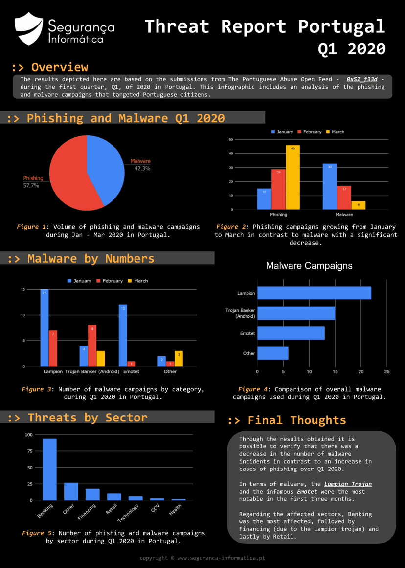 Threat Report Portugal Q1 2020