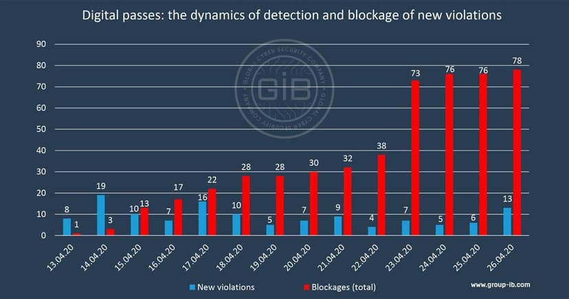 Group-IB helps to detain operators of scam-service issuing fake passes to move  around Moscow amid COVID-19 virus lockdown