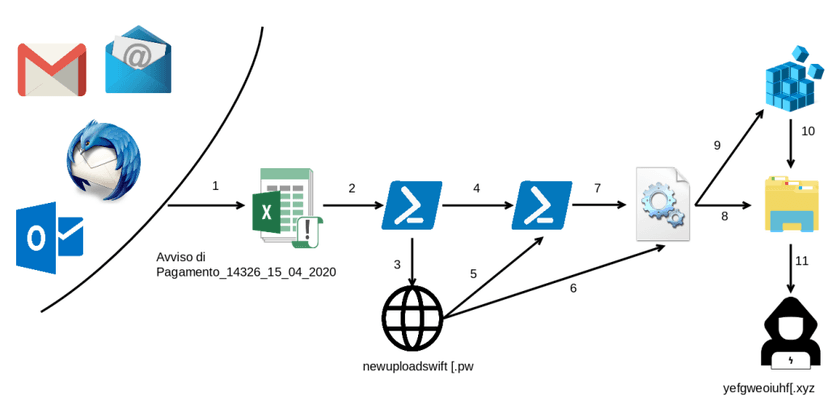 The Ursnif Trojan has hit over 100 Italian banks