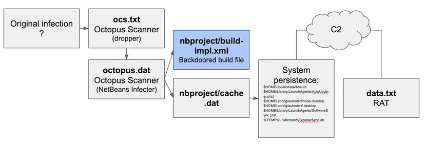 Octopus Scanner Malware: open source supply chain attack via NetBeans projects on GitHub