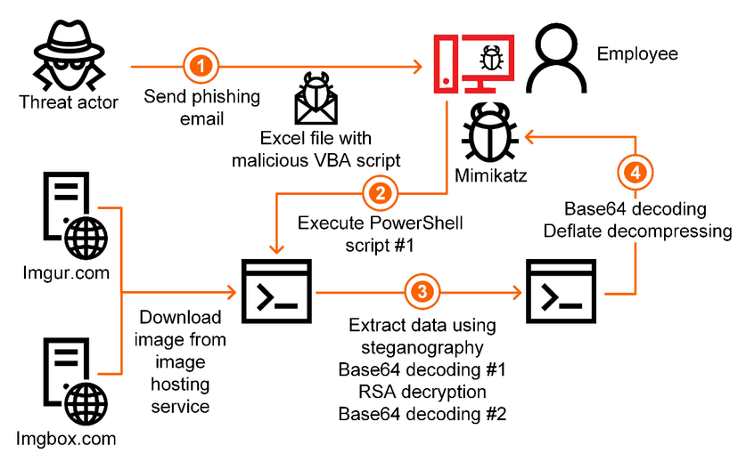 Steganography in targeted attacks on industrial enterprises in Japan and Europe