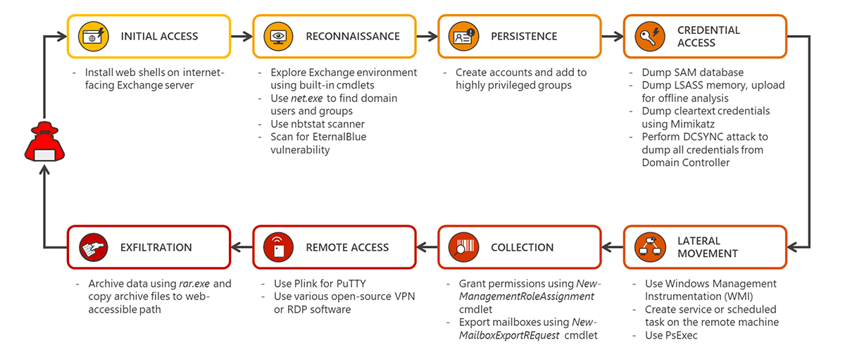 Exchange servers