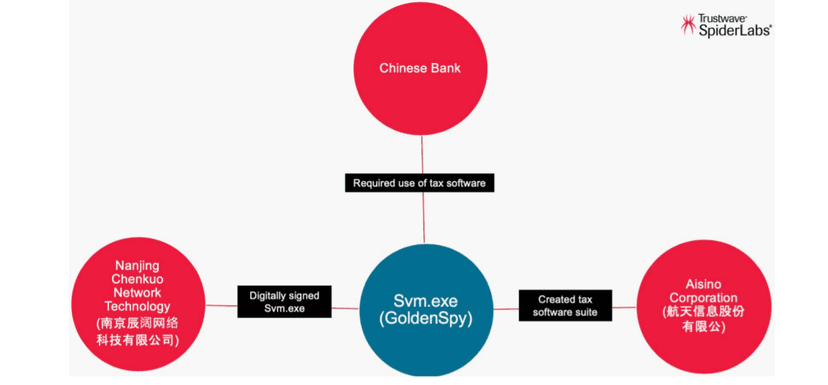Chinese tax software bundled with GoldenSpy backdoor targets western companies