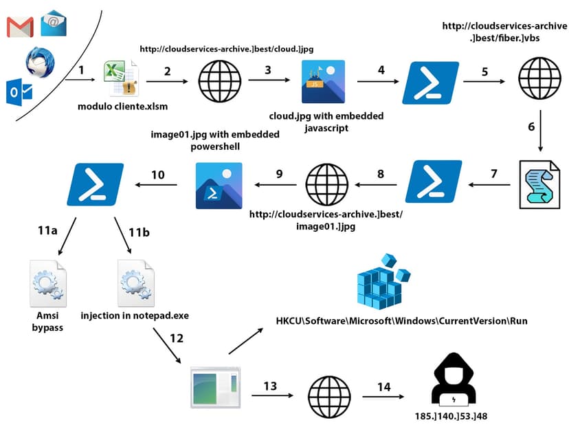 New Cyber Operation Targets Italy: Digging Into the Netwire Attack Chain