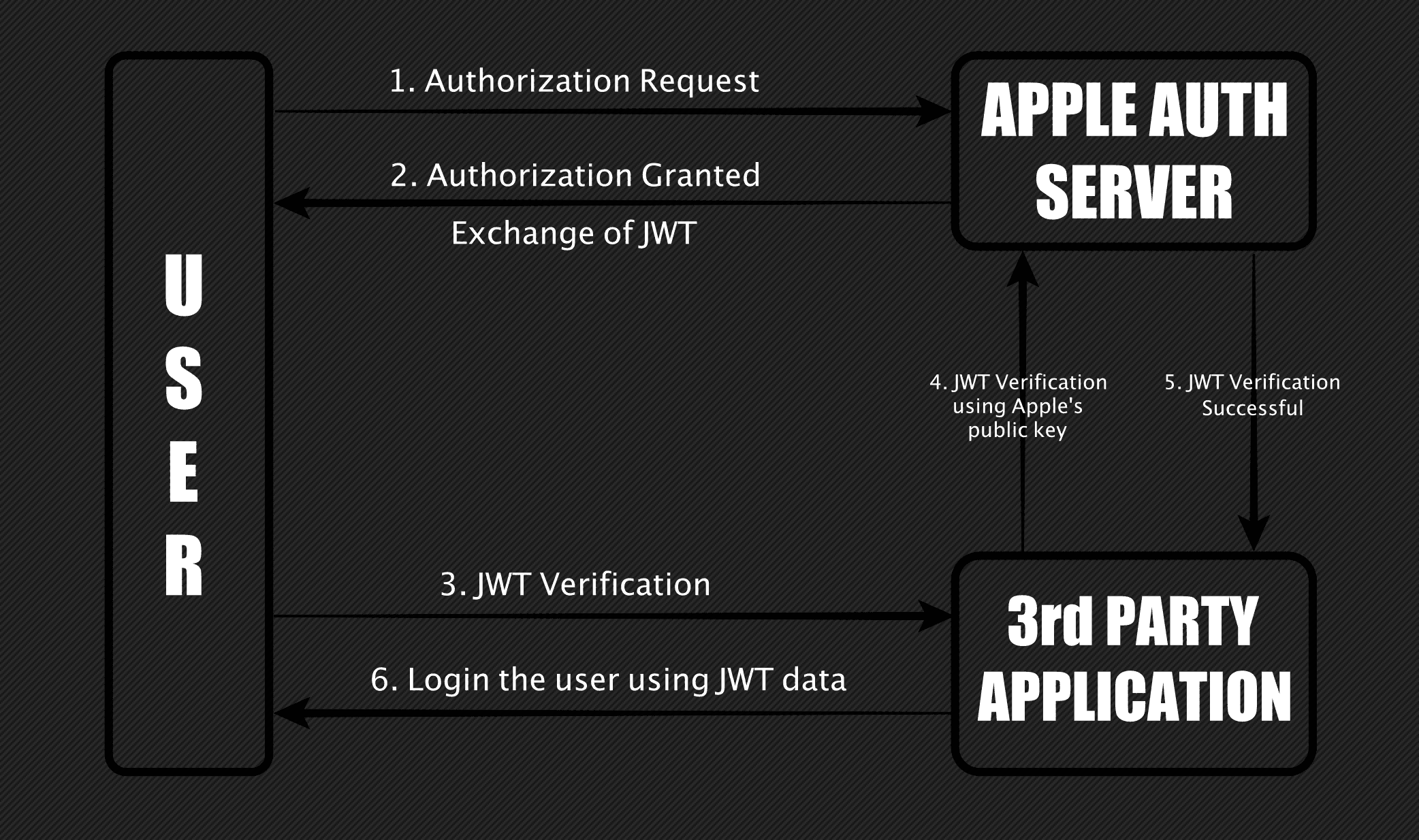 sign in with apple