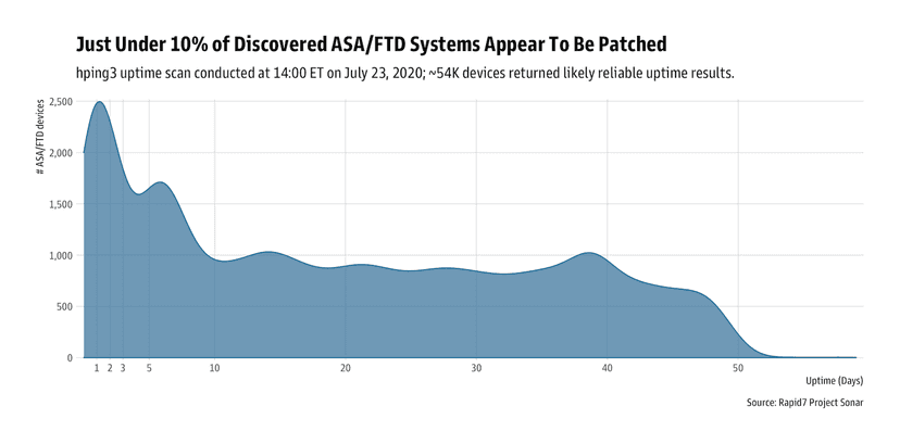 CVE-2020-3452 flaw in Cisco ASA/FTD exploited within hours after the disclosure