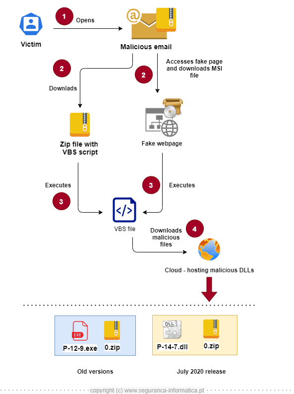 New release of Lampion trojan spreads in Portugal with some improvements on the VBS downloader