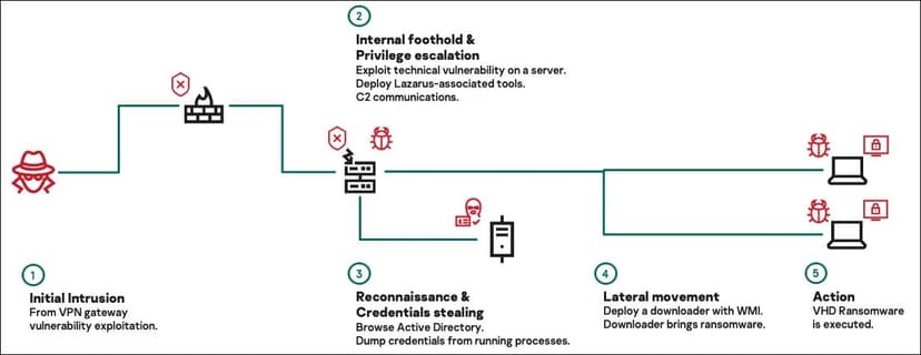 North Korea-Linked Lazarus APT is behind the VHD ransomware