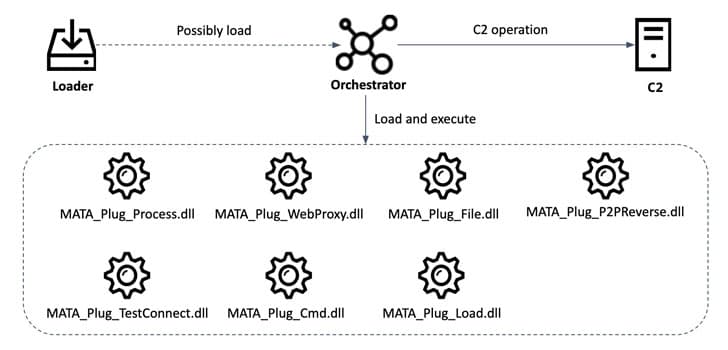 New MATA Multi-platform malware framework linked to NK Lazarus APT