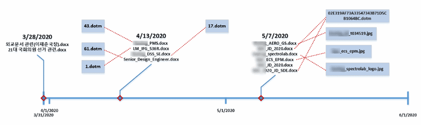Operation North Star – North-Korea hackers targeted US defense and aerospace companies