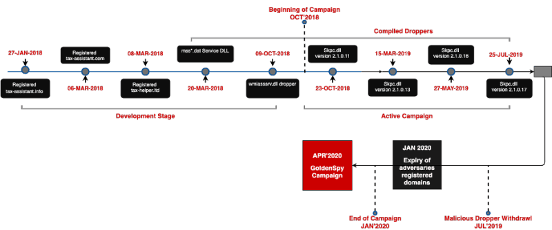 GoldenHelper, a new malware delivered via Chinese tax software