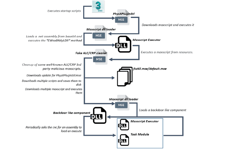 Hackers for hire group target organizations via 3ds Max exploit