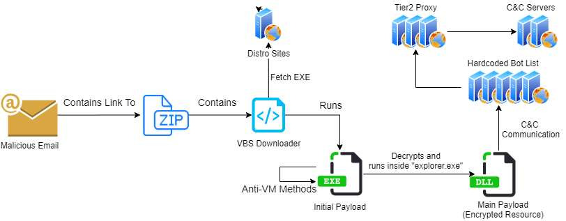 Qbot uses a new email collector module in the latest campaign