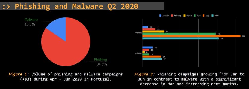 Threat Report Portugal: Q2 2020