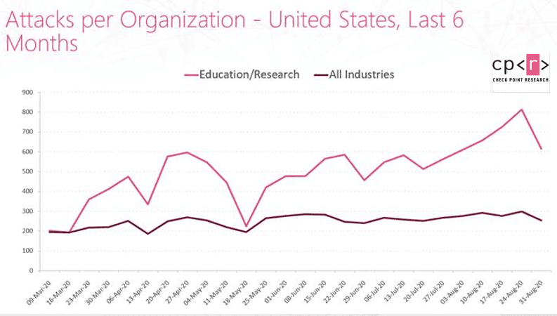 Experts warn of surge in DDoS attacks targeting education institutions