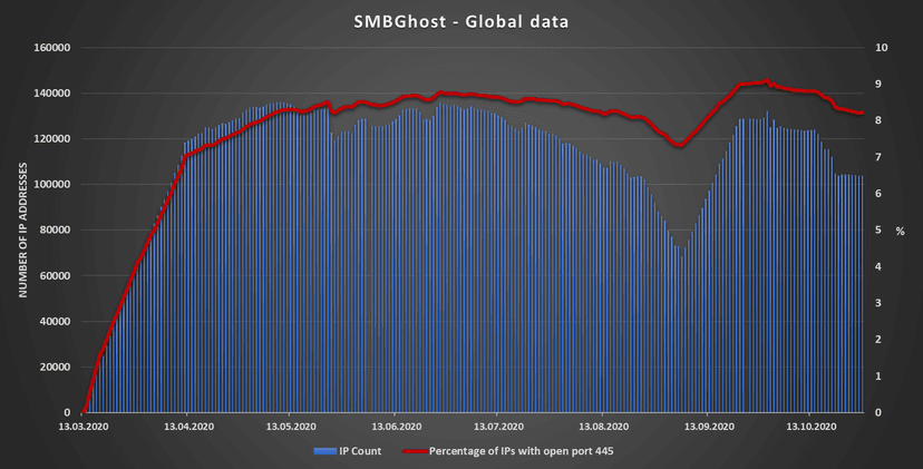 103,000 machines are still vulnerable to SMBGhost attacks