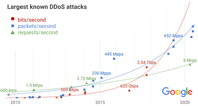 Google mitigated a 2.54 Tbps DDoS attack in 2017, the largest DDoS ever seen
