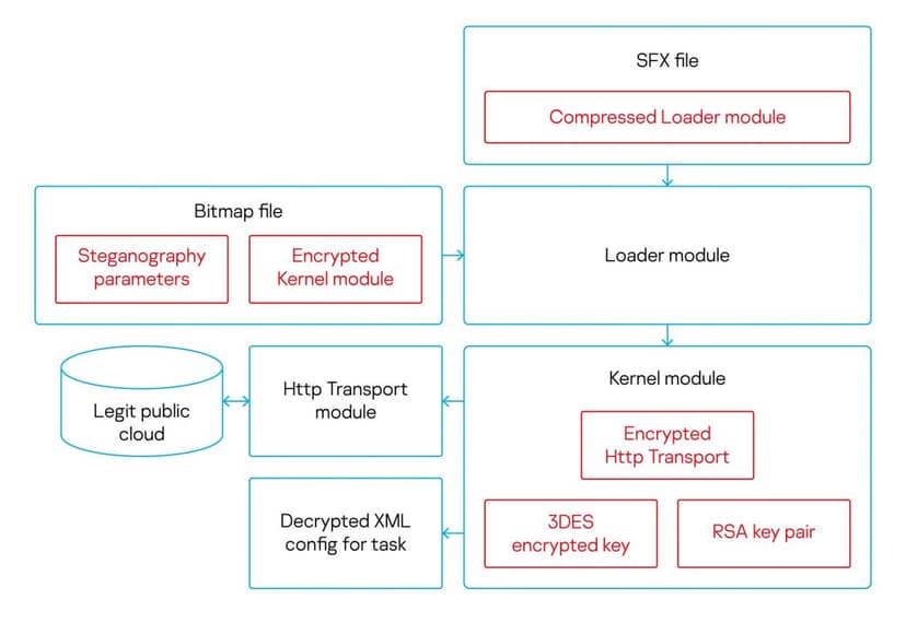 MontysThree threat actor targets Russian industrial organizations