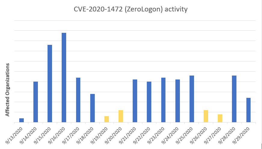 MuddyWater Zerologon