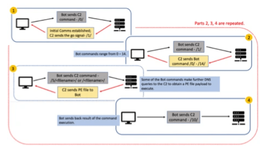 TrickBot operators employ Linux variants in attacks after recent takedown
