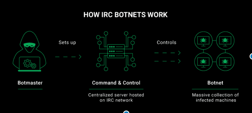 We infiltrated an IRC botnet. Here’s what we found