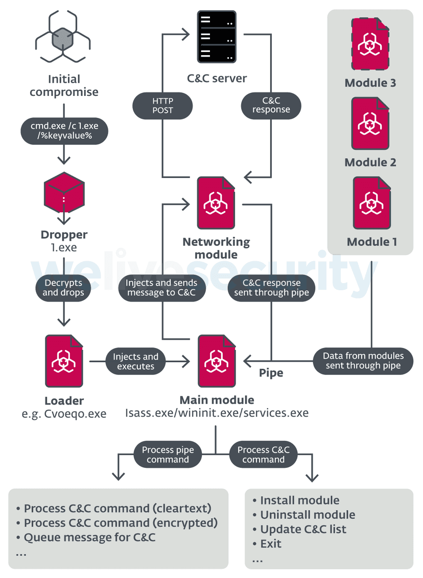 New modular ModPipe POS Malware targets restaurants and hospitality sectors