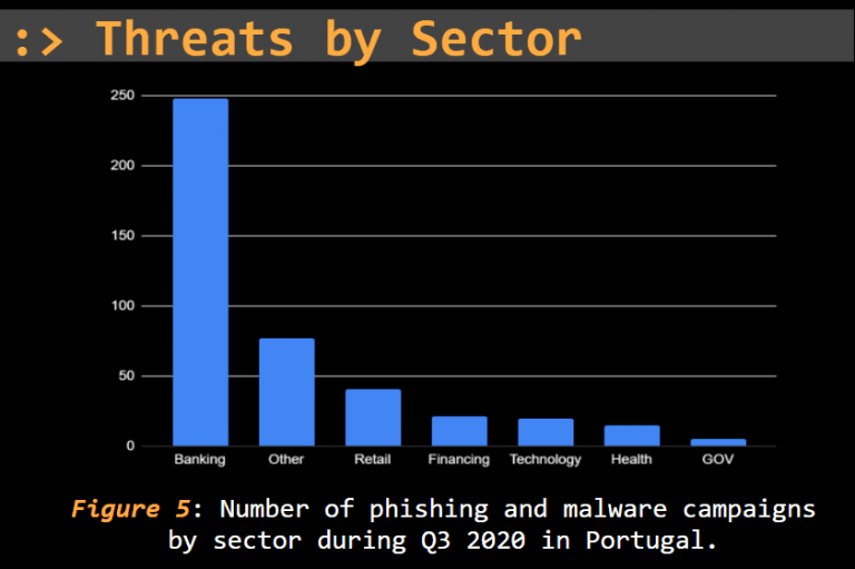 Threat Report Portugal: Q3 2020