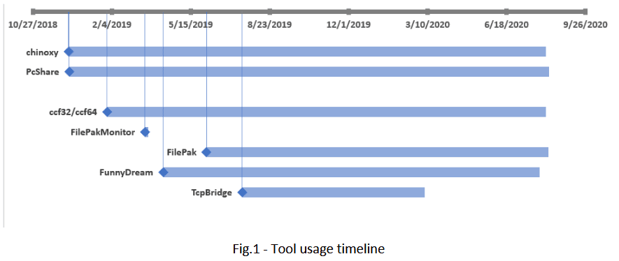 funnydream timeline backdoors