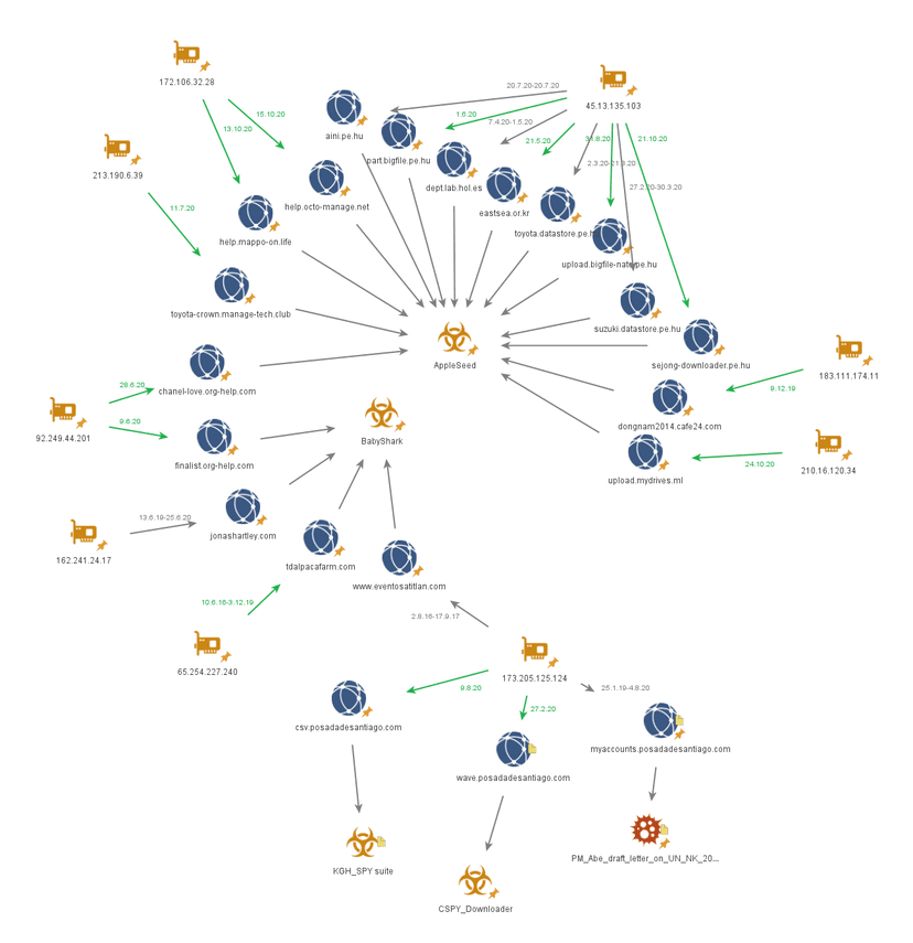 North Korea-Linked APT Group Kimsuky spotted using new malware