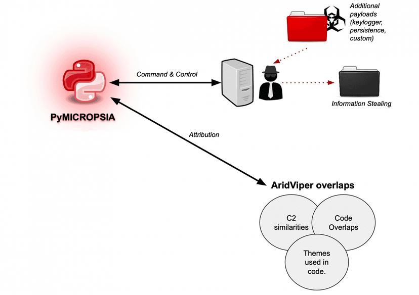 PyMICROPSIA Windows malware includes checks for Linux and macOS