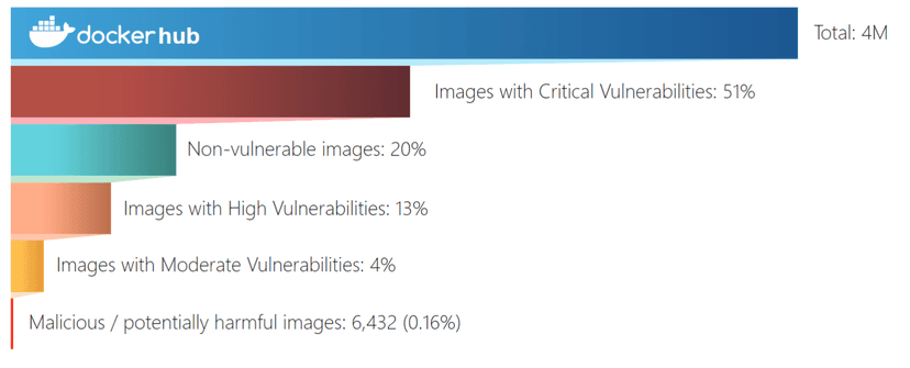 A scan of 4 Million Docker images reveals 51% have critical flaws