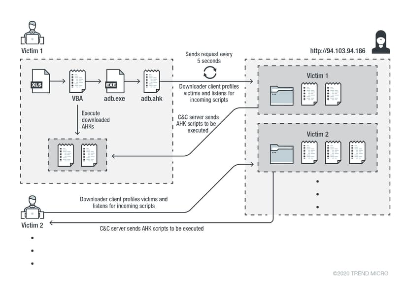 AutoHotkey-Based credential stealer targets bank in the US and Canada