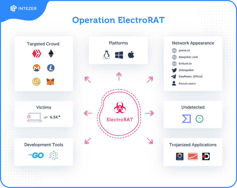 New ElectroRAT employed in a wide-ranging operation targeting cryptocurrency users