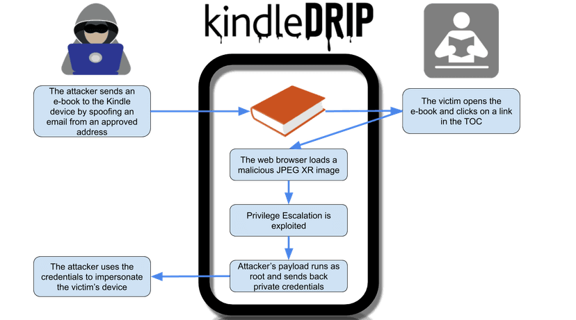 KindleDrip exploit – Hacking a Kindle device with a simple email