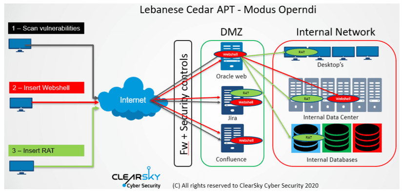 Lebanese Cedar APT group broke into telco and ISPs worldwide