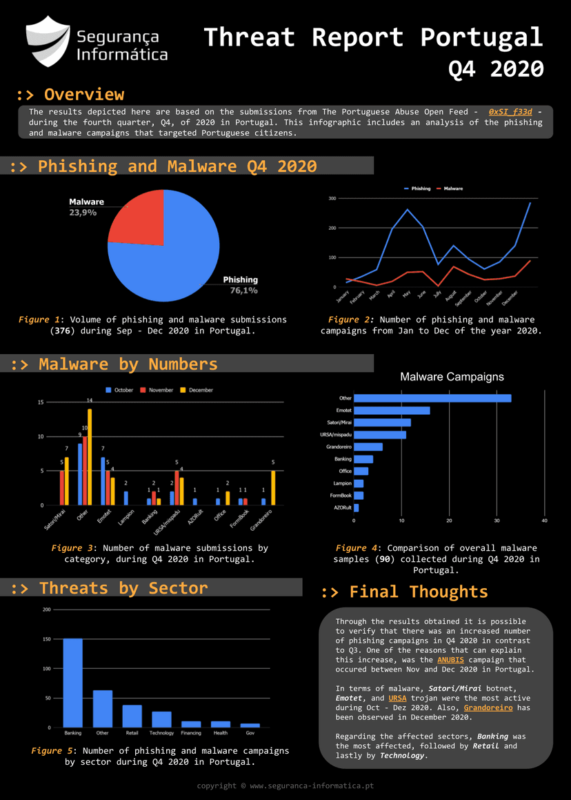 Threat Report Portugal: Q4 2020