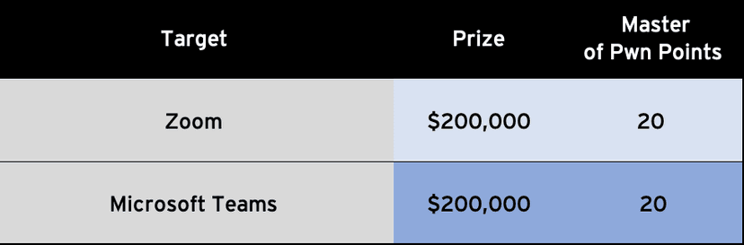 Pwn2Own 2021, more than $1,500,000 in cash and prizes for contestants