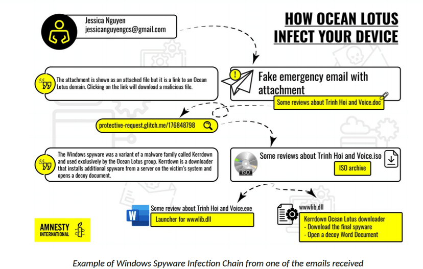 APT32 state hackers target human rights defenders with spyware