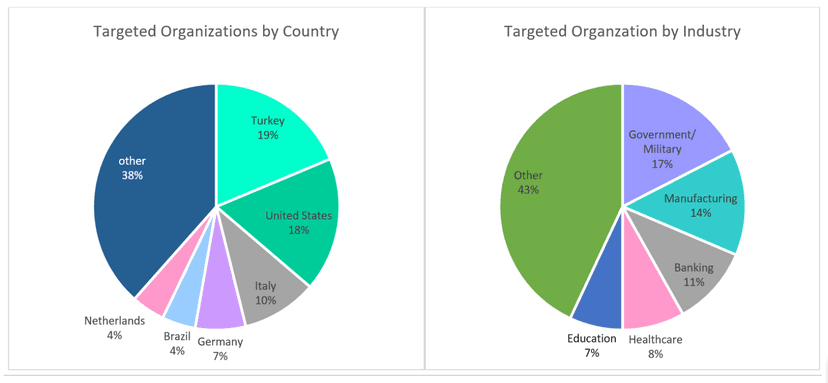 Researchers warn of a surge in cyber attacks against Microsoft Exchange