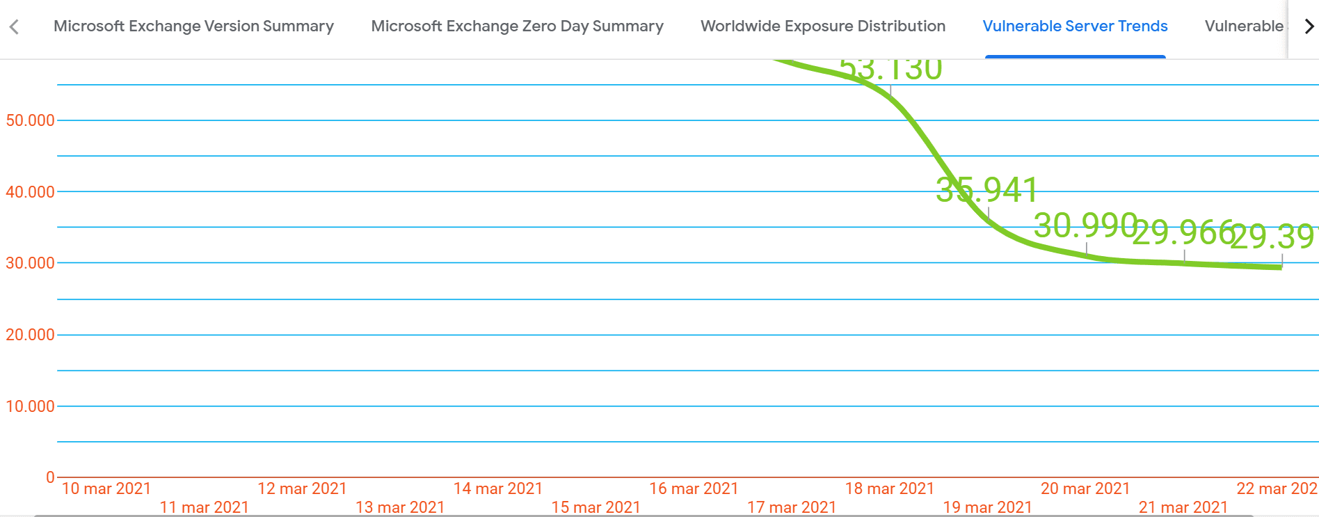 Microsoft Exchange trend