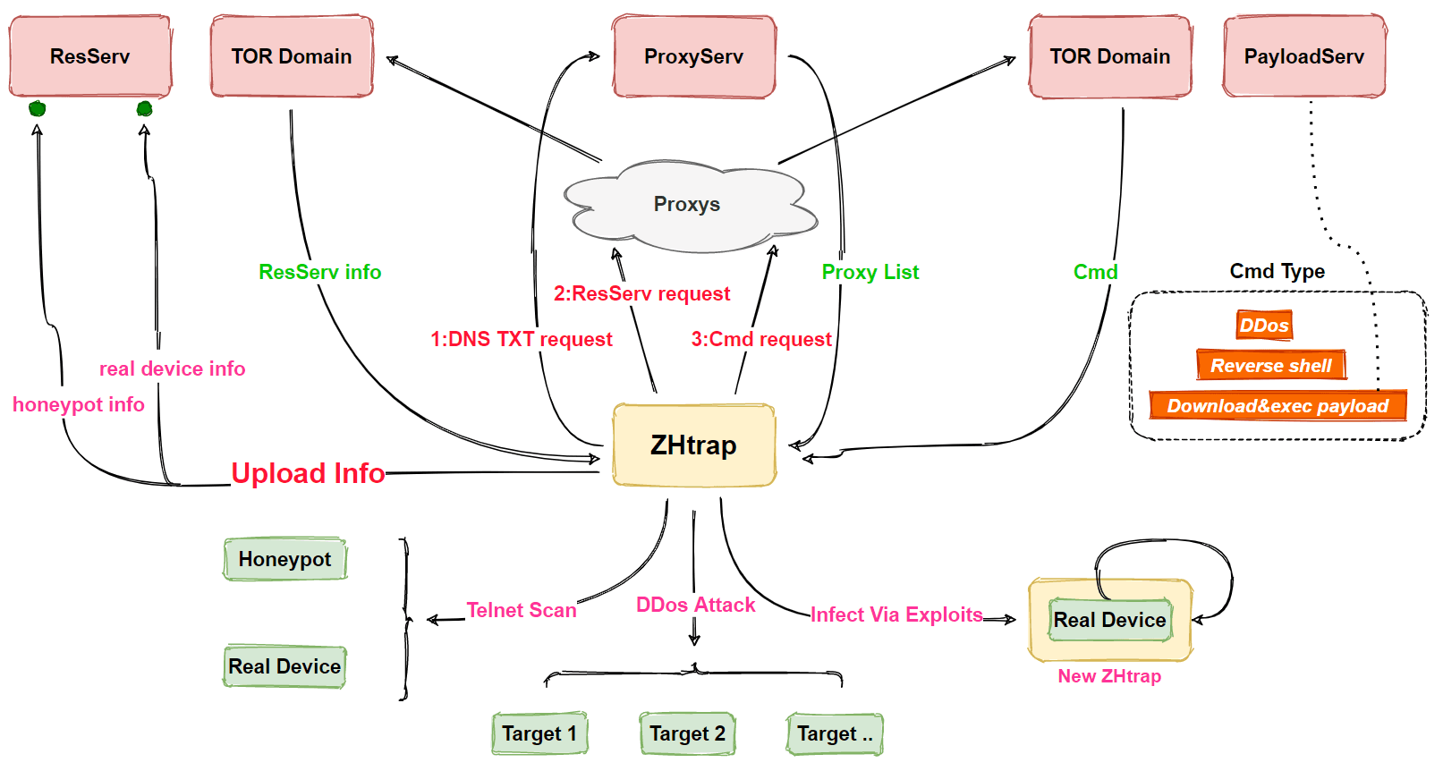 ZHtrap botnet