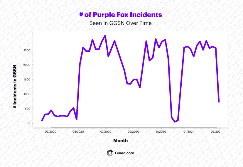 New Purple Fox version includes Rootkit and implements wormable propagation