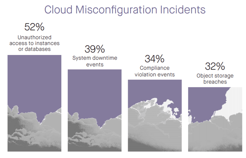 Cloud misconfiguration, a major risk for cloud security