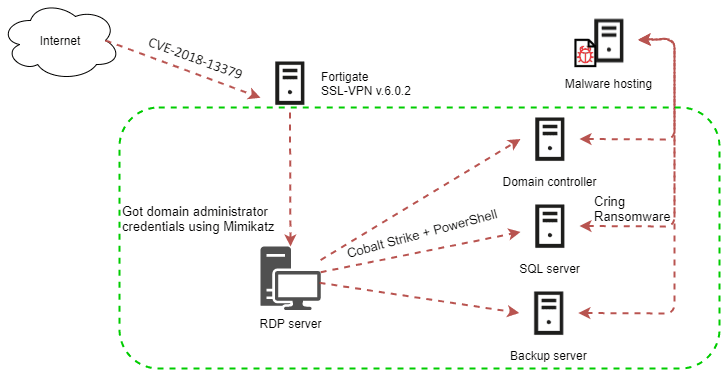 New Cring ransomware deployed targeting unpatched Fortinet VPN devices