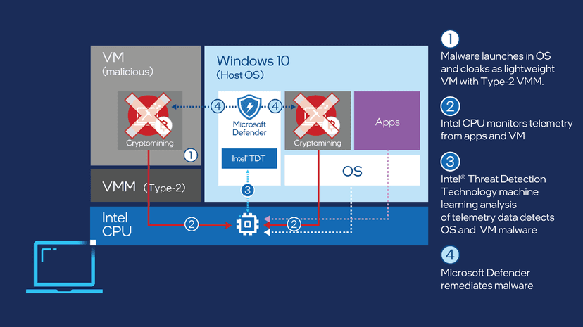Microsoft Defender uses Intel TDT technology against crypto-mining malware