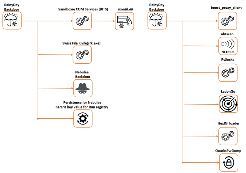 Naikon APT group uses new Nebulae backdoor in attacks aimed at military orgs